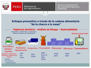 Enfoque preventivo a través de la cadena alimentaria “de la chacra a la mesa”Vigilancia Sanitaria - Análisis de Riesgo – Rastreabilidad(Inspecciones, Certificaciones,  Autorizaciones Sanitarias, Monitoreo de Contaminantes)Alimentos ImportadosProveedoresInsumosAgrariosProductoresAgropecuariosTransportistasProcesamientoMayoristasMinoristasConsumidoresBPHPOESBPABPBPHBPMHACCPBPHPOESBPHPOESPOESPlaguicidas, MedicamentosVeterinarios, Alimentos para AnimalesBPH BPH- Registro- Post-Registro:   Calidad Sanitaria 