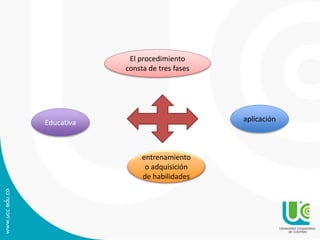 El procedimiento
consta de tres fases
Educativa
entrenamiento
o adquisición
de habilidades
aplicación
 