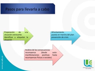 Pasos para llevarla a cabo
Preparación de una
situación estresante:
Identificar y etiquetar la
situación
Afrontamiento
puesta en marcha del plan
prevención de crisis
Análisis de las consecuencias
recompensa (desde auto-
manifestaciones positivas hasta
recompensas físicas o sociales)
 