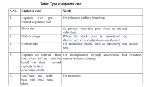Inoculation of explants | PPTX