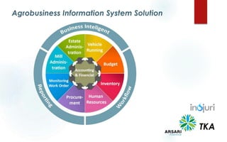 Agrobusiness Information System Solution
TKA
 