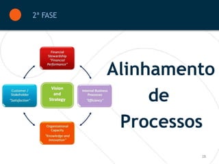 2ª FASE




          Alinhamento
               de
           Processos
                   28
 