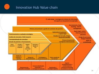 Innovation Hub Value chain




                             34
 