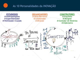 As 10 Personalidades da INOVAÇÃO

    ESTUDIOSOS           ORGANIZADORES           CONSTRUTORES
  O Anthropologista      O Salta-Barreiras          O Arquiteto
  O Experimentador        O Colaborador             O Designer
O Polinizador Cruzado       O Director        O Contador de Histórias
                                                   O Enfermeiro




                                                                36
 