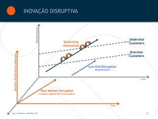 INOVAÇÃO DISRUPTIVA



                                      Performance
                                                                                                               Undershot
                                                                        Sustaining                             Customers
                                                                        Innovation

                                                                                                                Overshot
  Another Performance Measure




                                                                                                               Customers


                                                                                      Low End Disruption
                                                                                         (Simplification)



                                                                                                                     Time




                                                     New Market Disruption
                                                    Compete Against Non Consumption




                                                                                                        Time


Source: C.Christensen – Seeing What’s Next
                                                                                                                            32
 