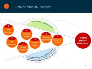 Ciclo de Vida da Inovação




                            33
 