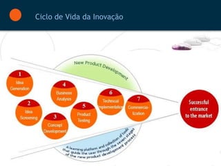 Ciclo de Vida da Inovação




                            11
 