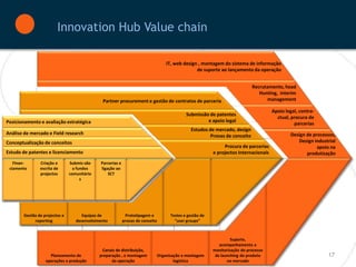 Innovation Hub Value chain

                                                                              IT, web design , montagem do sistema de informação
                                                                                            de suporte ao lançamento da operação


                                                                                                                        Recrutamento, head
                                                                                                                           Hunting, interim
                                                 Partner procurement e gestão de contratos de parceria                        management
                                              Partner procurement e gestão de contratos de parceria

                                                                                           Submissão de patentes                 Apoio legal, contra-
                                                                                        Submissão de patentes
Posicionamento e avaliação estratégica                                                               e apoio legal                 ctual, procura de
Posicionamento e avaliação estratégica                                                            e apoio legal
                                                                                                                                           parcerias
Análise de mercado e Field research                                                       Estudos de de mercado, design
                                                                                             Estudos mercado, design
Análise de mercado e Field research                                                                   Provas de conceito                 Design de processos,
                                                                                                   Provas de conceito
Conceptualização de conceitos
Conceptualização de conceitos                                                                                                               Design industrial
                                                                                                           Procura de de parcerias
                                                                                                             Procura parcerias                       apoio na
Estudo de patentes e licenciamento                                                                      e projectos Internacionais
                                                                                                     e projectos Internacionais                 produtização
   Finan-      Criação e
                Criação e    Submis-são
                              Submis-são     Parcerias ee
                                              Parcerias
 ciamento      escrita de
               escrita de      aafundos
                                  fundos     ligação ao
                                               ligação ao
               projectos
               projectos     comunitário
                              comunitário         SCT
                                                   SCT
                                   ss




       Gestão de projectos e        Equipas de          Prototipagem e         Testes e gestão de
            reporting de projectos
                Gestão           desenvolvimento de provas de conceito e
                                           Equipas            Prototipagem       “user groups”
                                                                                    Testes e gestão de
                    e reporting        desenvol-vimento     provas de conceito         “user groups”

                                                                                                              Suporte,
                                                                                                        acompanhamento e
                                             Canais de distribuição,                                 monitorização do processo
                   Planeamento de           preparação , e montagem      Organização e montagem       de launching do produto                            17
                 operações e produção             da operação                    logística                  no mercado
 