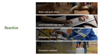 Emergency service visit
Water well goes down
Local nonprofit logs report
Disruption resolved
 