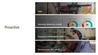 Service never disrupted
Proactive maintenance visit
Anomaly detection model
Data
 