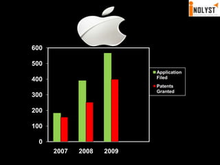 Source- USPTO