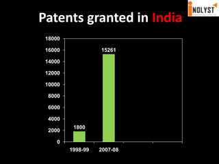 Patents granted in India