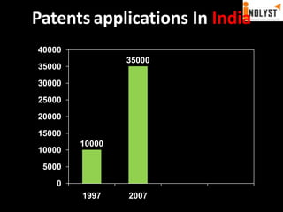 Patentsapplications In India
