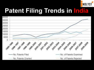 Patent Filing Trends in India
