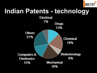 Indian Patents - technology