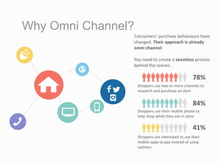Why Omni Channel?
Consumers’ purchase behaviours have
changed. Their approach is already
omni channel.
You need to create a seamless process
behind the scenes.
78%
Shoppers use two or more channels to
research and purchase an item
84%
Shoppers use their mobile phone to
help shop while they are in store
Shoppers are interested to use their
mobile apps to pay instead of using
cashiers
41%
 