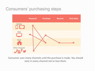 Consumers’ purchasing steps
Research Purchase Receive Post-Sales
Mobile
Web
Store
Other Channels
Consumer uses many channels until the purchase is made. You should
exist in every channel not to lose them.
 