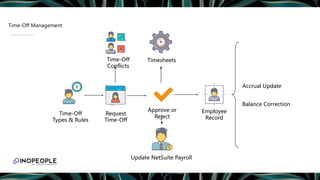 Time-Off Management
Request
Time-Off
Approve or
Reject
Employee
Record
Accrual Update
Balance Correction
Time-Off
Types & Rules
Time-Off
Conflicts
Update NetSuite Payroll
Timesheets
 