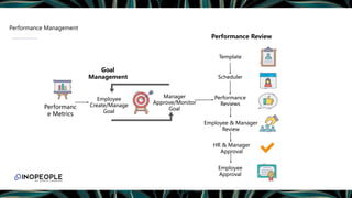Employee
Create/Manage
Goal
HR & Manager
Approval
Performanc
e Metrics
Performance
Reviews
Template
Scheduler
Manager
Approve/Monitor
Goal
Employee & Manager
Review
Goal
Management
Performance Review
Employee
Approval
Performance Management
 