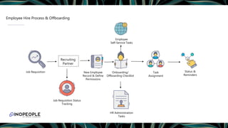 Employee Hire Process & Offboarding
Onboarding/
Offboarding Checklist
Employee
Self-Service Tasks
HR Administration
Tasks
Task
Assignment
Status &
Reminders
New Employee
Record & Define
Permissions
Job Requisition
Job Requisition Status
Tracking
Recruiting
Partner
 