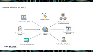 Employee & Manager Self Service
Employee
Center
Employee Directory &
Organization Browser
Performance Management
Company News Portlet
Time-Off Request &
Approval
Benefits Tracking
Employee Change
Requests
NetSuite Payroll Pay Check
 