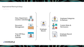 Organizational Planning & Setup
Employee Categories
& Statuses
Class, Department,
Location, Subsidiary
Employee
Record
Custom Roles &
Permissions
Employee Record
Standards
Document
Management
Time-Off Plans
& Work
Calendar
 