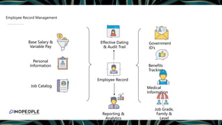 Employee Record Management
Personal
Information
Job Catalog
Reporting &
Analytics
Effective Dating
& Audit Trail
Benefits
Tracking
Medical
Information
Employee Record
Base Salary &
Variable Pay
Government
ID’s
Job Grade,
Family &
Level
 