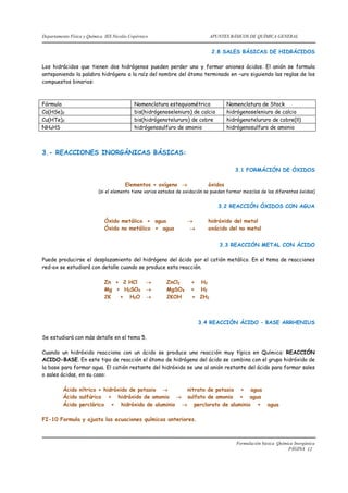 Departamento Física y Química IES Nicolás Copérnico                           APUNTES BÁSICOS DE QUÍMICA GENERAL


                                                                               2.8 SALES BÁSICAS DE HIDRÁCIDOS

Los hidrácidos que tienen dos hidrógenos pueden perder uno y formar aniones ácidos. El anión se formula
anteponiendo la palabra hidrógeno a la raíz del nombre del átomo terminado en –uro siguiendo las reglas de los
compuestos binarios:



Fórmula                                     Nomenclatura estequiométrica              Nomenclatura de Stock
Ca(HSe)2                                    bis(hidrógenoseleniuro) de calcio         hidrógenoseleniuro de calcio
Cu(HTe)2                                    bis(hidrógenotelururo) de cobre           hidrógenotelururo de cobre(ll)
NH4HS                                       hidrógenosulfuro de amonio                hidrógenosulfuro de amonio



3.- REACCIONES INORGÁNICAS BÁSICAS:

                                                                                          3.1 FORMÁCIÓN DE ÓXIDOS

                                        Elementos + oxígeno                 óxidos
                           (si el elemento tiene varios estados de oxidación se pueden formar mezclas de los diferentes óxidos)


                                                                                  3.2 REACCIÓN ÓXIDOS CON AGUA

                              Óxido metálico + agua                         hidróxido del metal
                              Óxido no metálico + agua                      oxácido del no metal


                                                                                  3.3 REACCIÓN METAL CON ÁCIDO

Puede producirse el desplazamiento del hidrógeno del ácido por el catión metálico. En el tema de reacciones
red-ox se estudiará con detalle cuando se produce esta reacción.

                              Zn + 2 HCl                 ZnCl2      + H2
                              Mg + H2SO4                 MgSO4      + H2
                              2K  + H2O                  2KOH       + 2H2



                                                                         3.4 REACCIÓN ÁCIDO – BASE ARRHENIUS

Se estudiará con más detalle en el tema 5.

Cuando un hidróxido reacciona con un ácido se produce una reacción muy típica en Química: REACCIÓN
ACIDO-BASE. En este tipo de reacción el átomo de hidrógeno del ácido se combina con el grupo hidróxido de
la base para formar agua. El catión restante del hidróxido se une al anión restante del ácido para formar sales
o sales ácidas, en su caso:

          Ácido nítrico + hidróxido de potasio     nitrato de potasio + agua
          Ácido sulfúrico + hidróxido de amonio  sulfato de amonio + agua
          Ácido perclórico + hidróxido de aluminio  perclorato de aluminio + agua

FI-10 Formula y ajusta las ecuaciones químicas anteriores.



                                                                                          Formulación básica Química Inorgánica
                                                                                                                  PÁGINA 12
 
