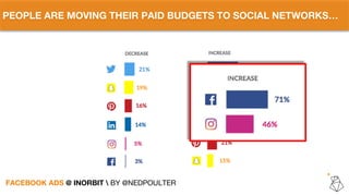 PEOPLE ARE MOVING THEIR PAID BUDGETS TO SOCIAL NETWORKS…
FACEBOOK ADS @ INORBIT  BY @NEDPOULTER
 