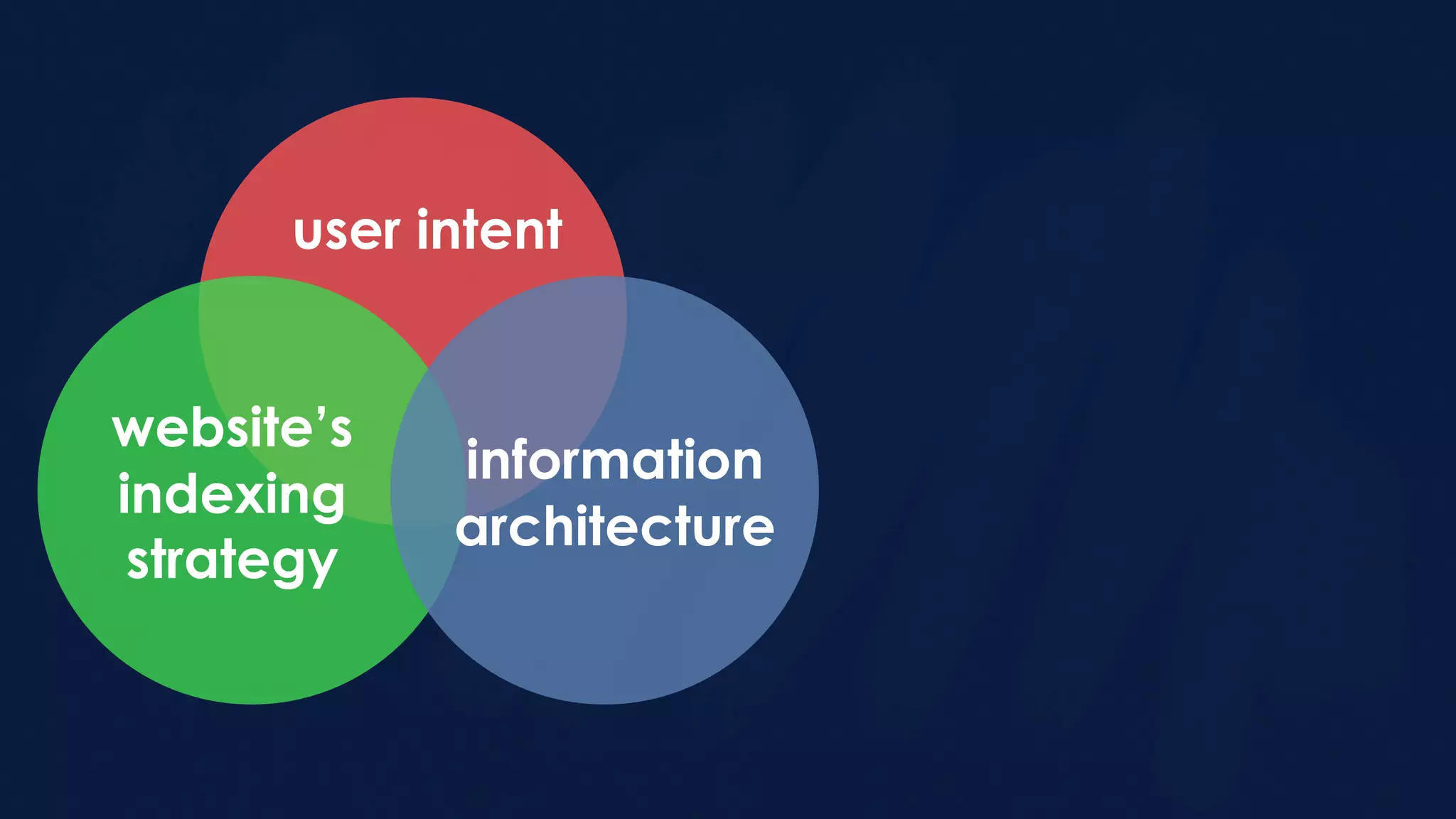 website’s
indexing
strategy
information
architecture
user intent
 