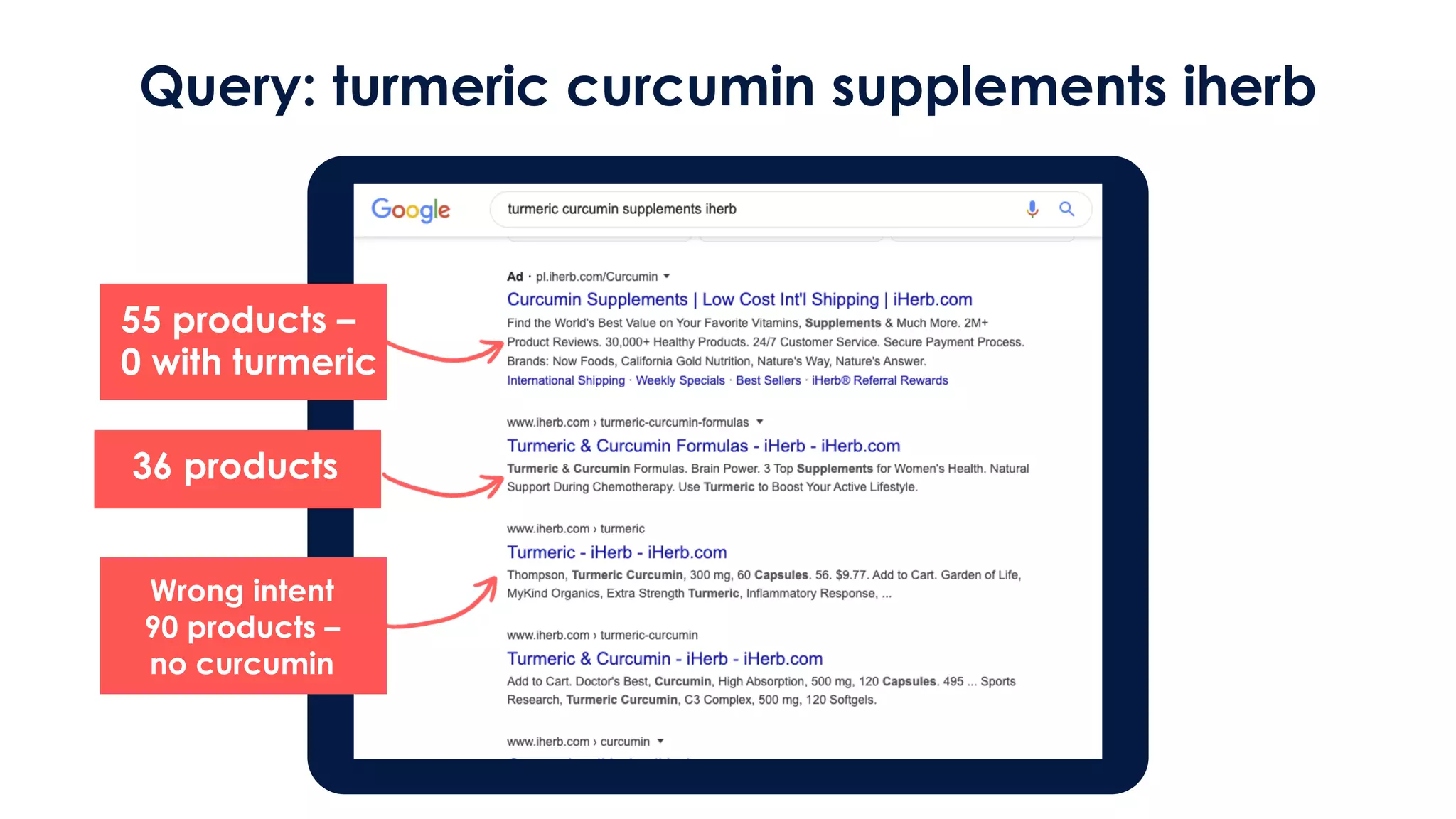 Query: turmeric curcumin supplements iherb
55 products –
0 with turmeric
Wrong intent
90 products –
no curcumin
36 products
 