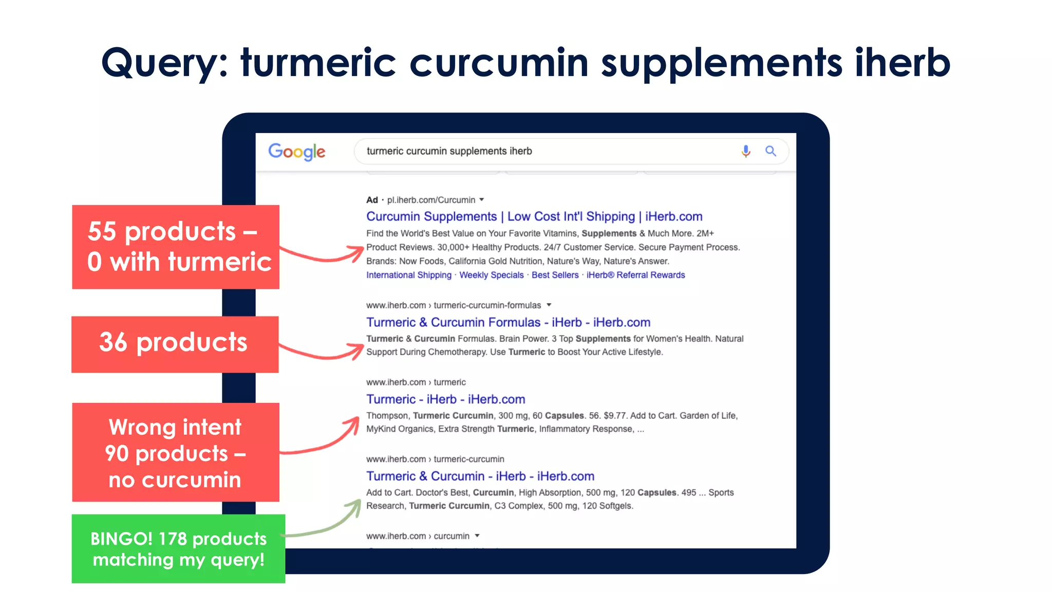 Query: turmeric curcumin supplements iherb
55 products –
0 with turmeric
Wrong intent
90 products –
no curcumin
BINGO! 178 products
matching my query!
36 products
 