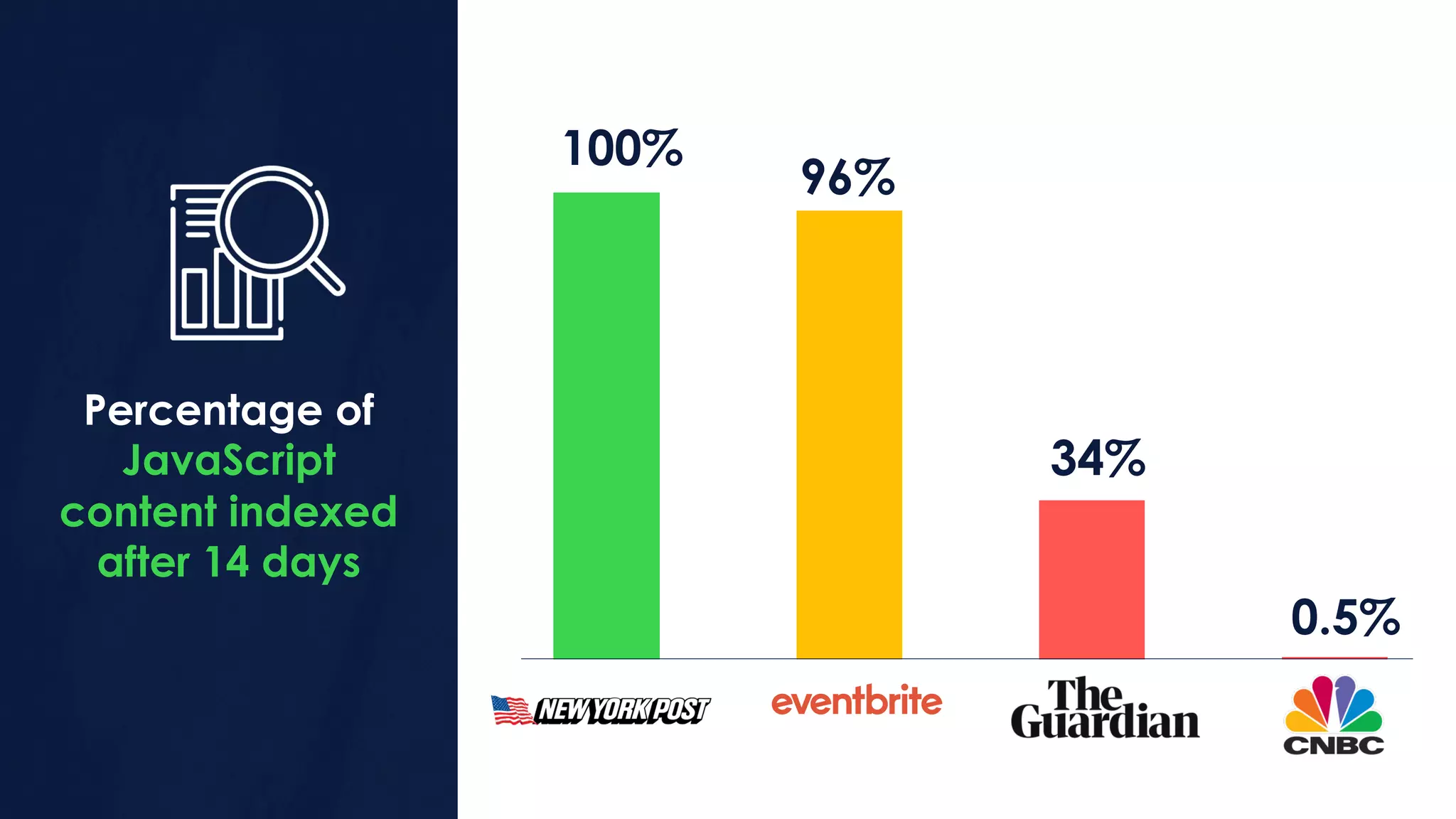 Percentage of
JavaScript
content indexed
after 14 days
100%
96%
34%
0.5%
 