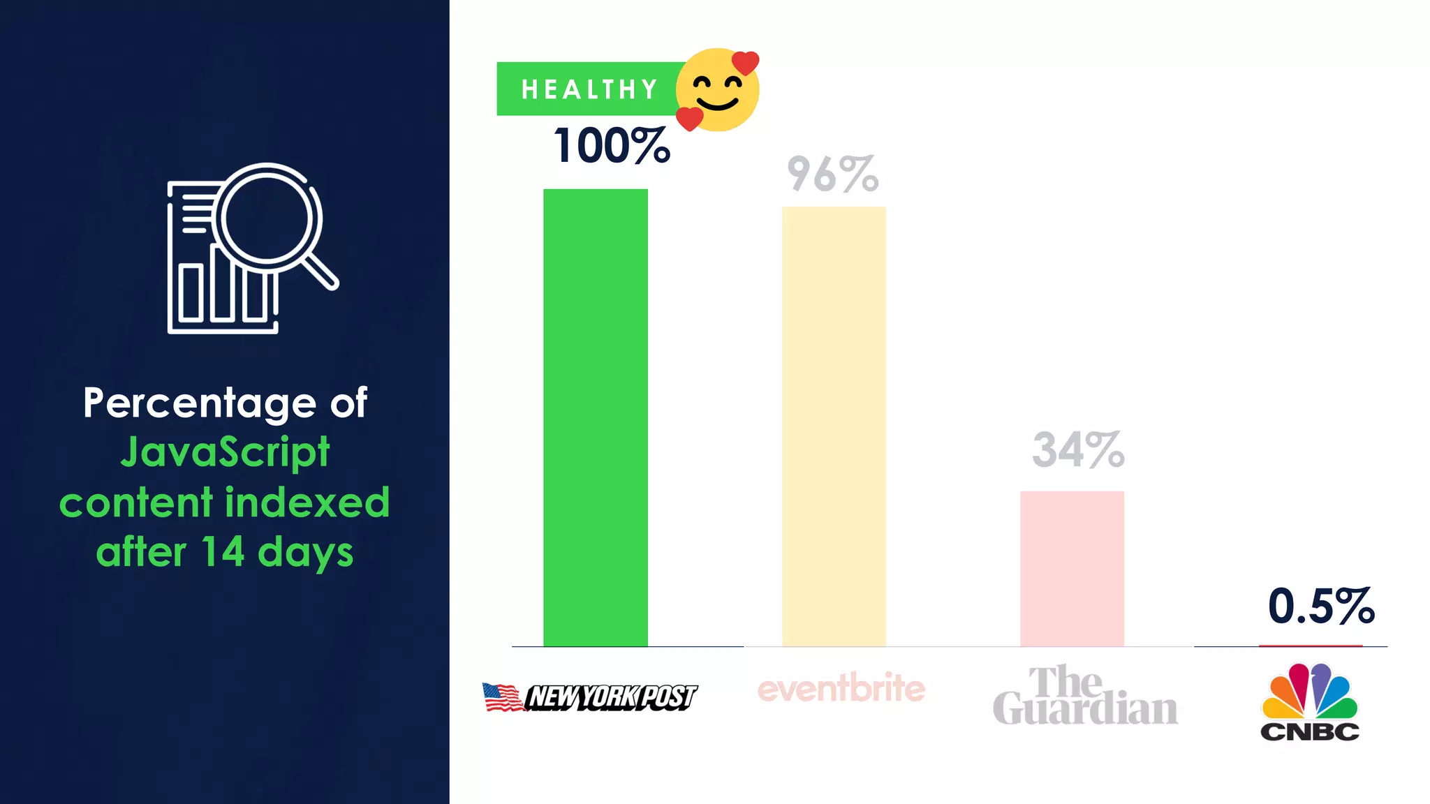 Percentage of
JavaScript
content indexed
after 14 days
100%
96%
34%
0.5%
H E A L T H Y
 
