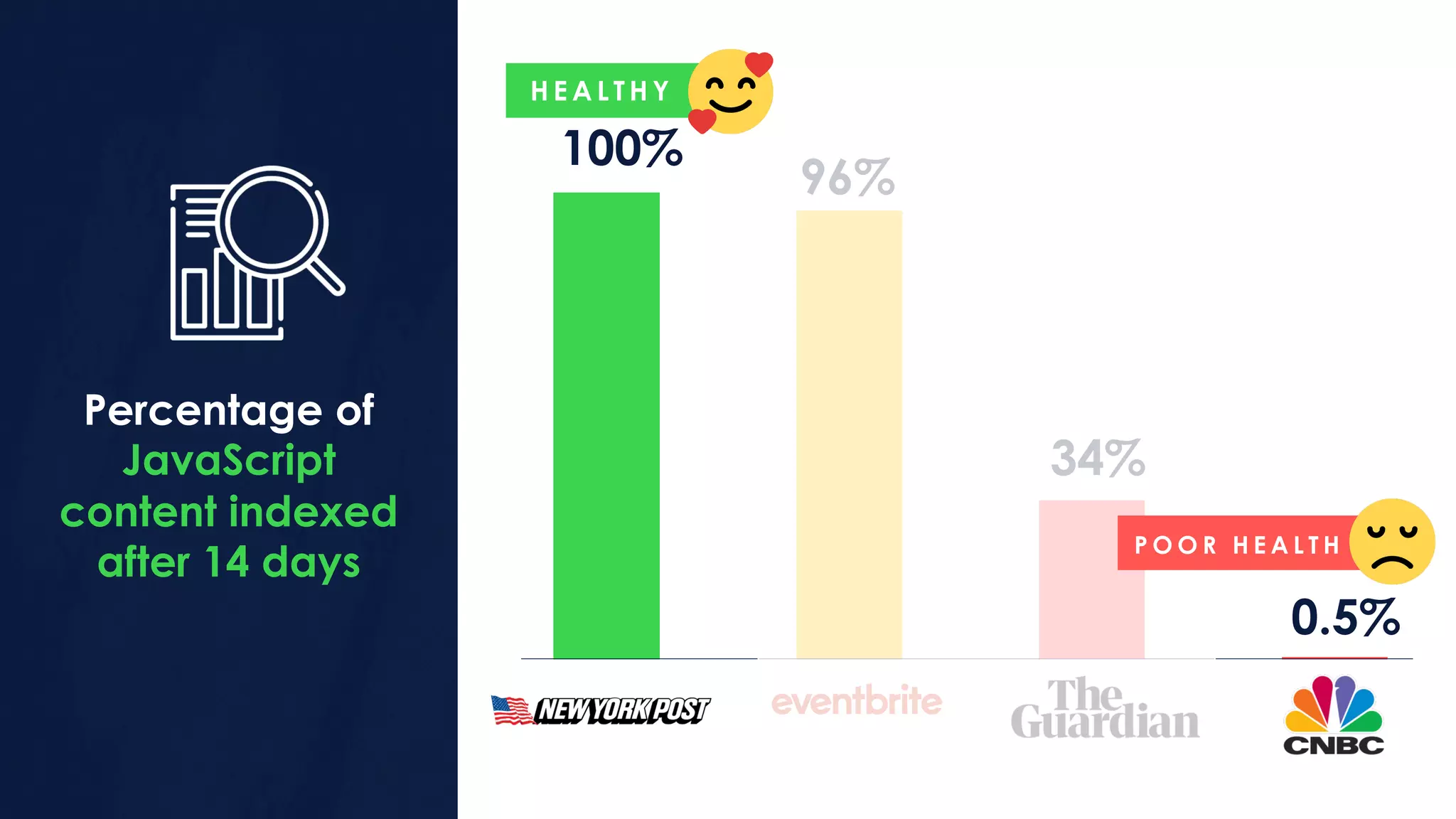 Percentage of
JavaScript
content indexed
after 14 days
100%
96%
34%
0.5%
H E A L T H Y
P O O R H E A L T H
 