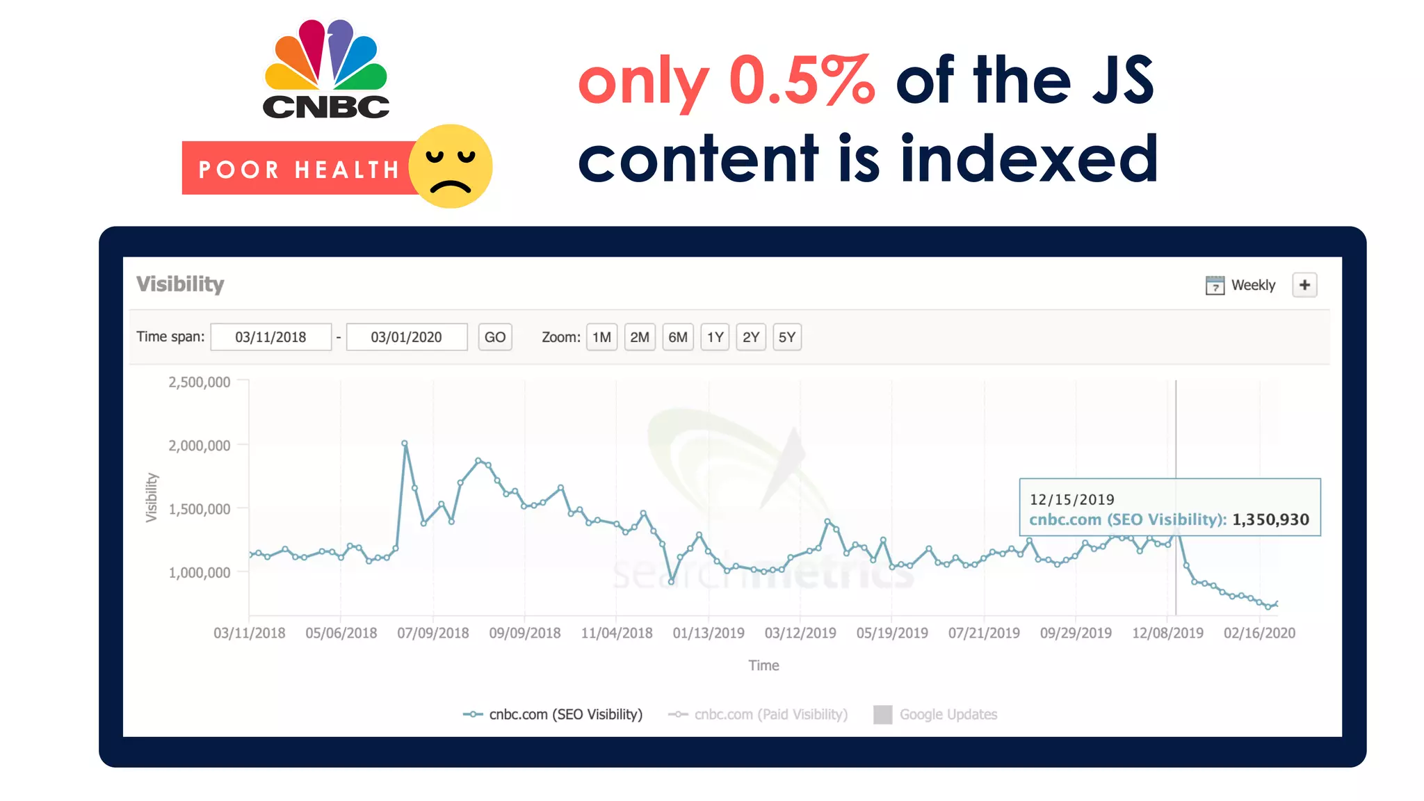 only 0.5% of the JS
content is indexed
CNBC – 99.5% of the JS content not indexed
P O O R H E A L T H
 