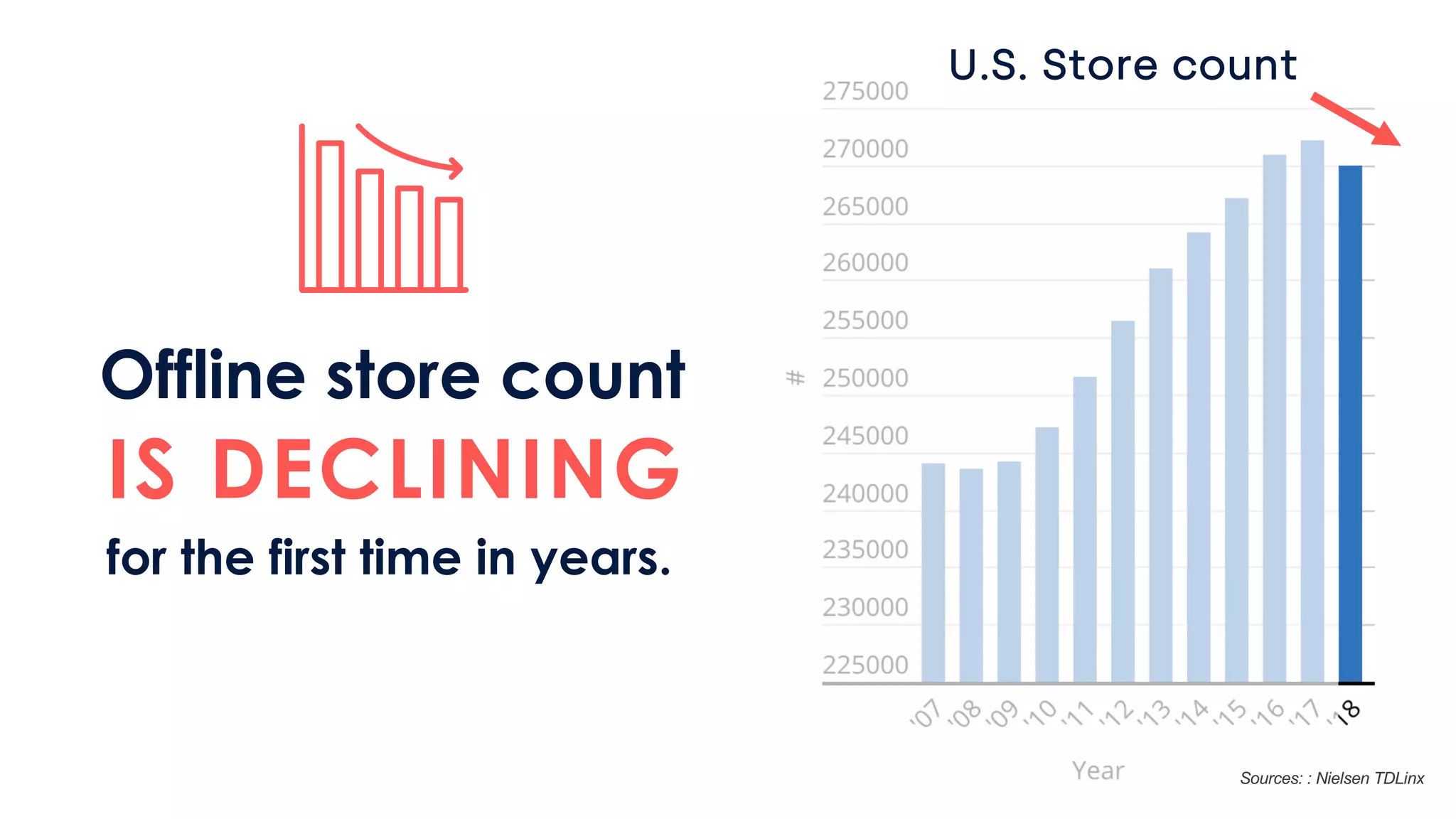 Sources: : Nielsen TDLinx
U.S. Store count
Offline store count
IS DECLINING
for the first time in years.
 
