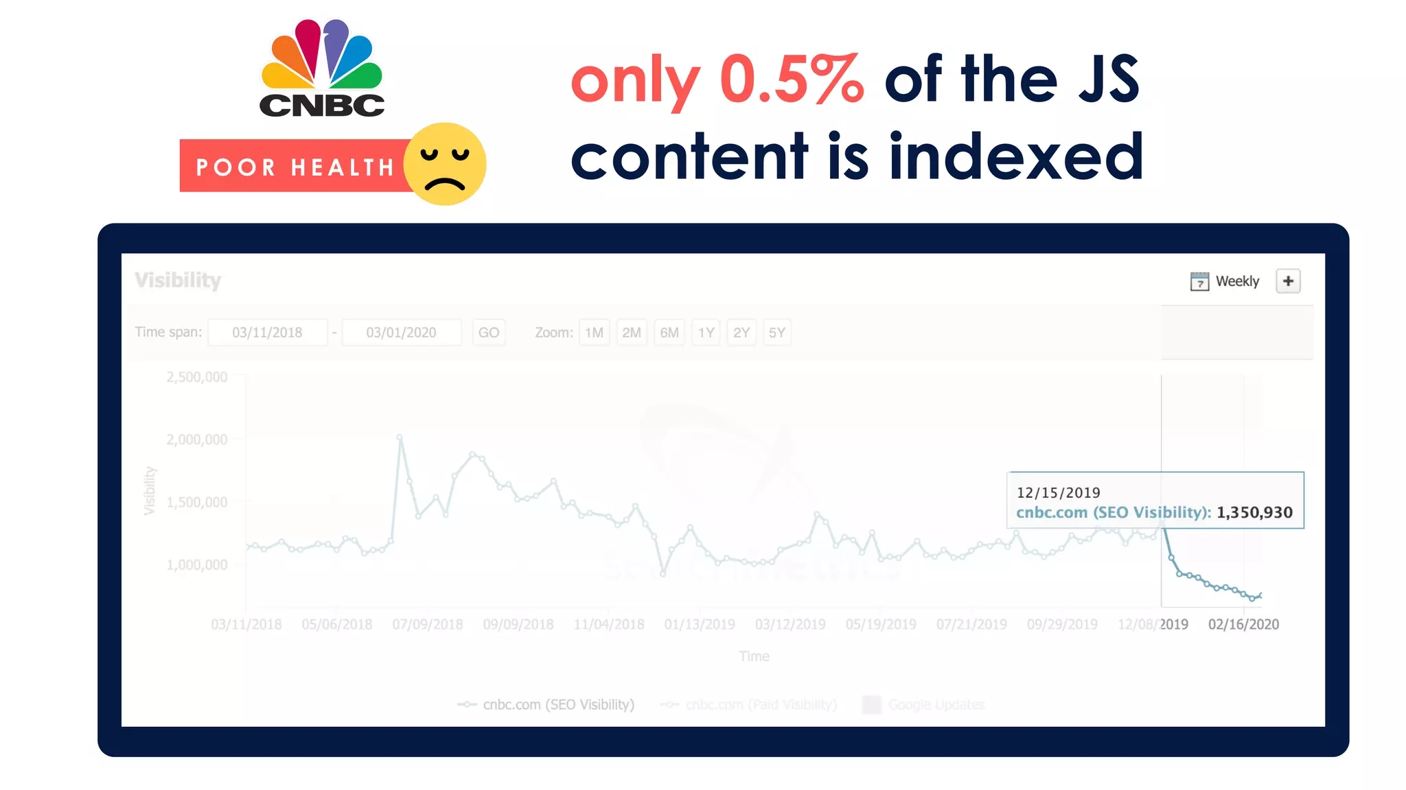 only 0.5% of the JS
content is indexed
CNBC – 99.5% of the JS content not indexed
P O O R H E A L T H
 