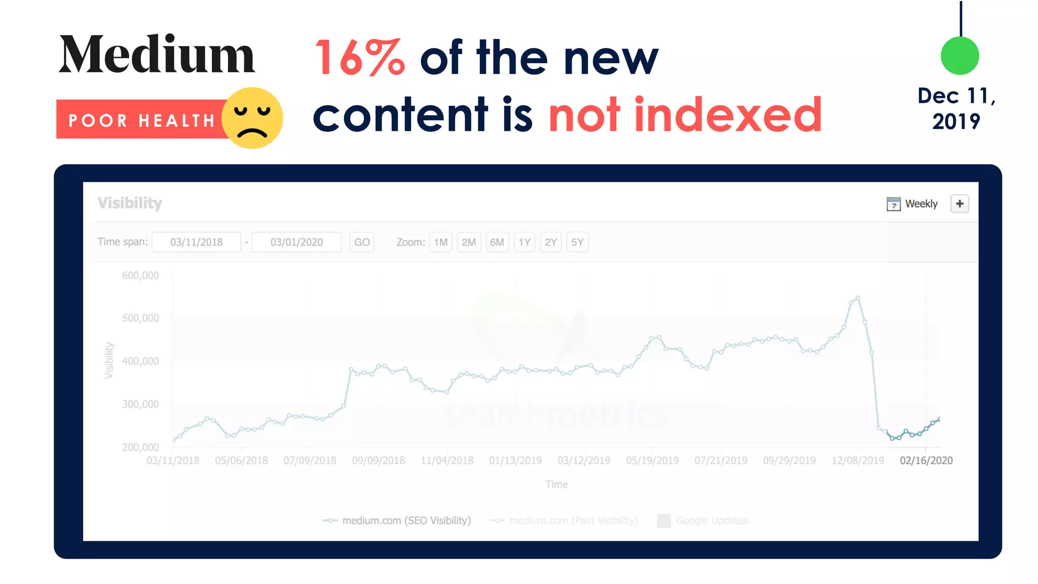 16% of the new
content is not indexed
Dec 11,
2019P O O R H E A L T H
 