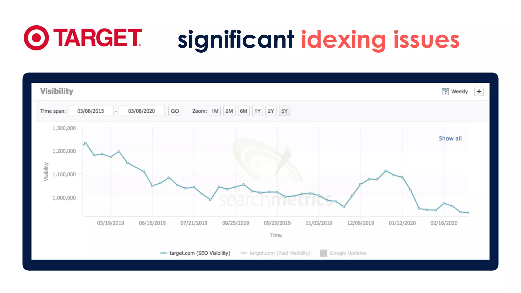 significant idexing issues
 