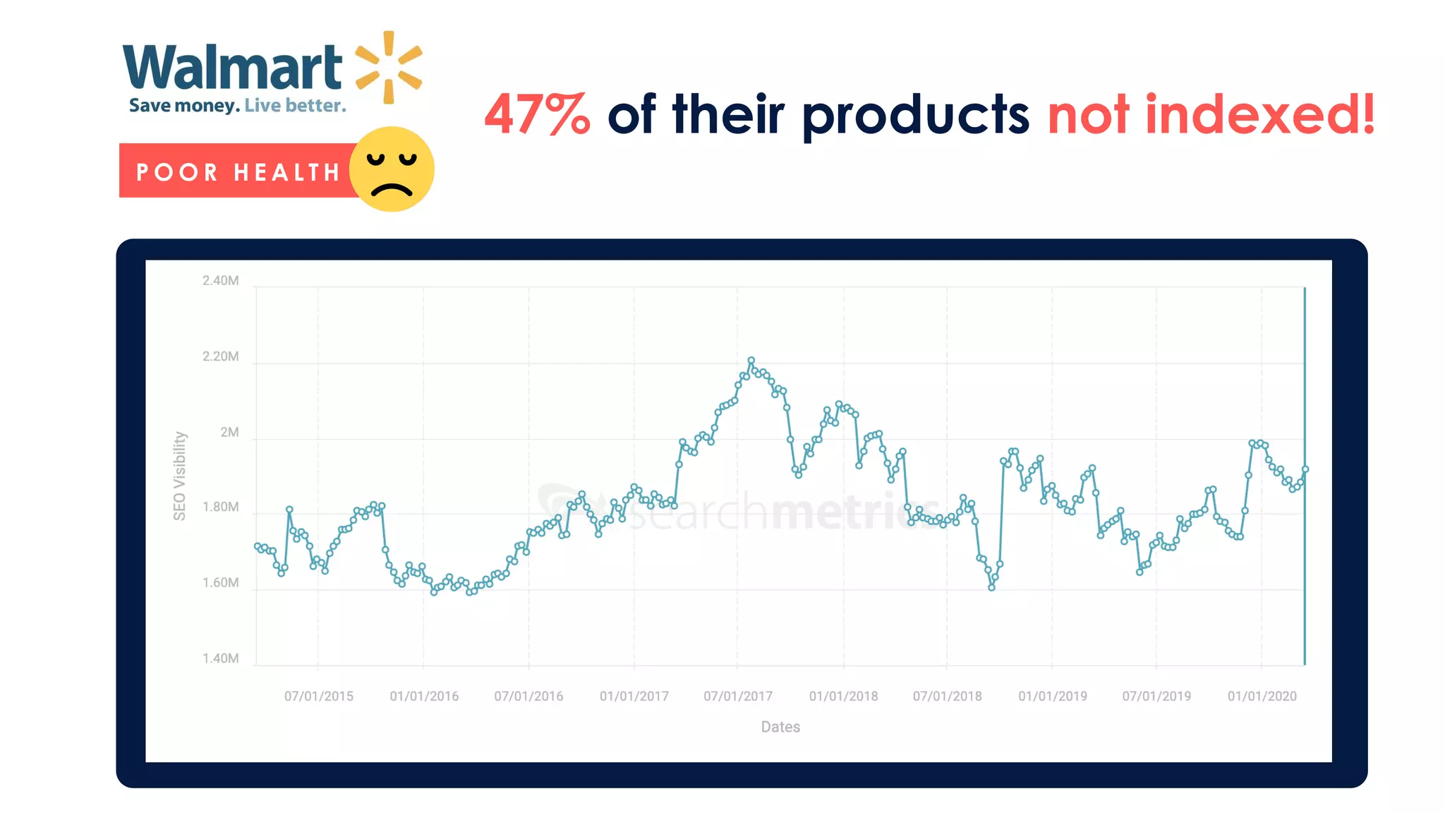 47% of their products not indexed!
P O O R H E A L T H
 