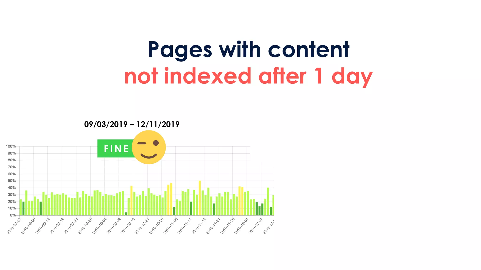 F I NE
09/03/2019 – 12/11/2019 12/12/2019
Pages with content
not indexed after 1 day
 