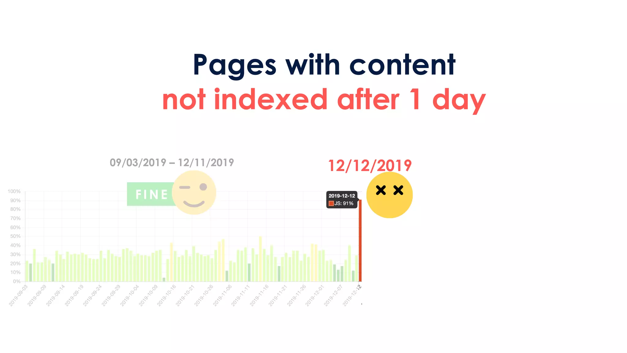 F I NE
09/03/2019 – 12/11/2019 12/12/2019
Pages with content
not indexed after 1 day
 