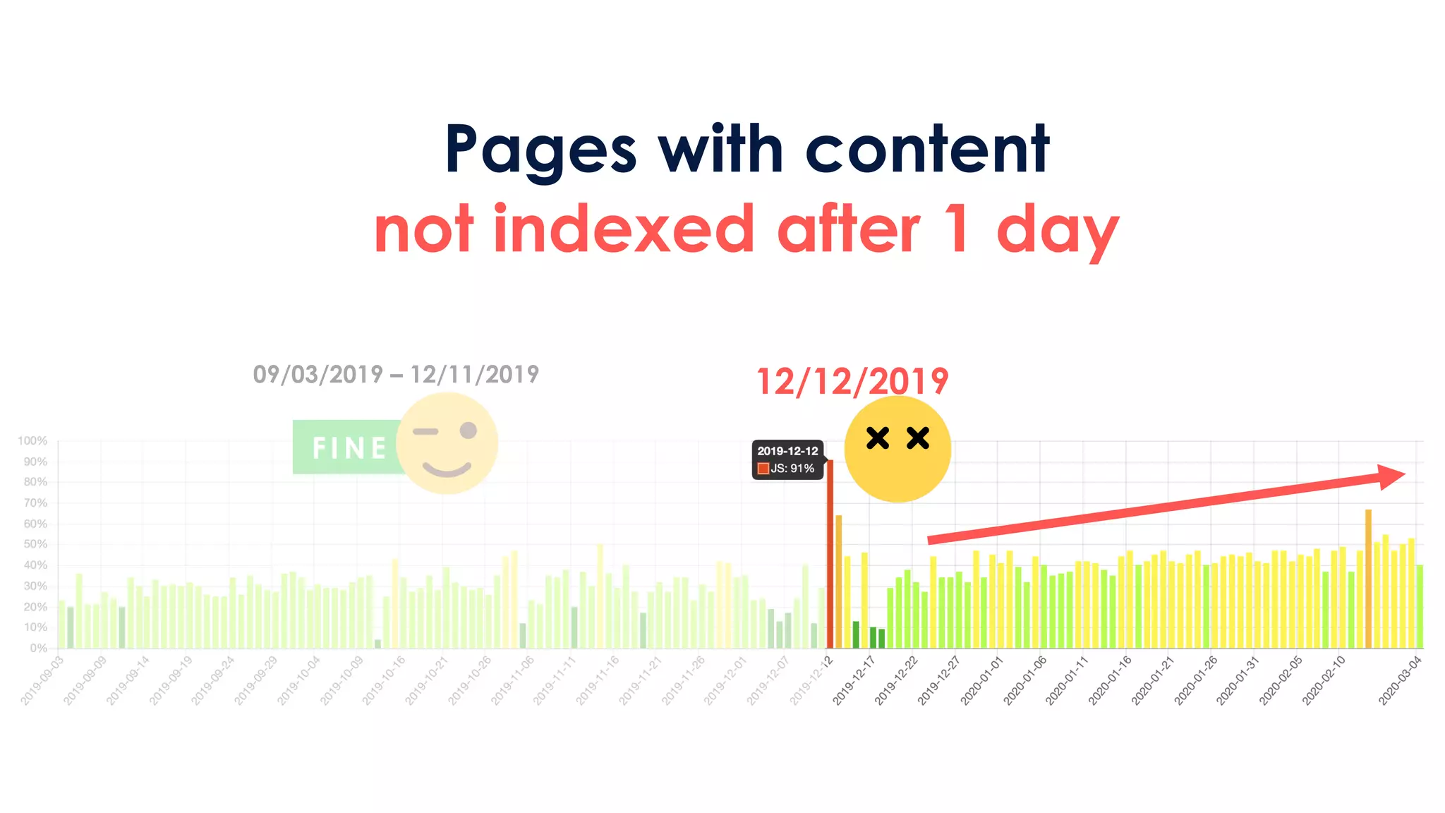 F I NE
09/03/2019 – 12/11/2019 12/12/2019
Pages with content
not indexed after 1 day
 