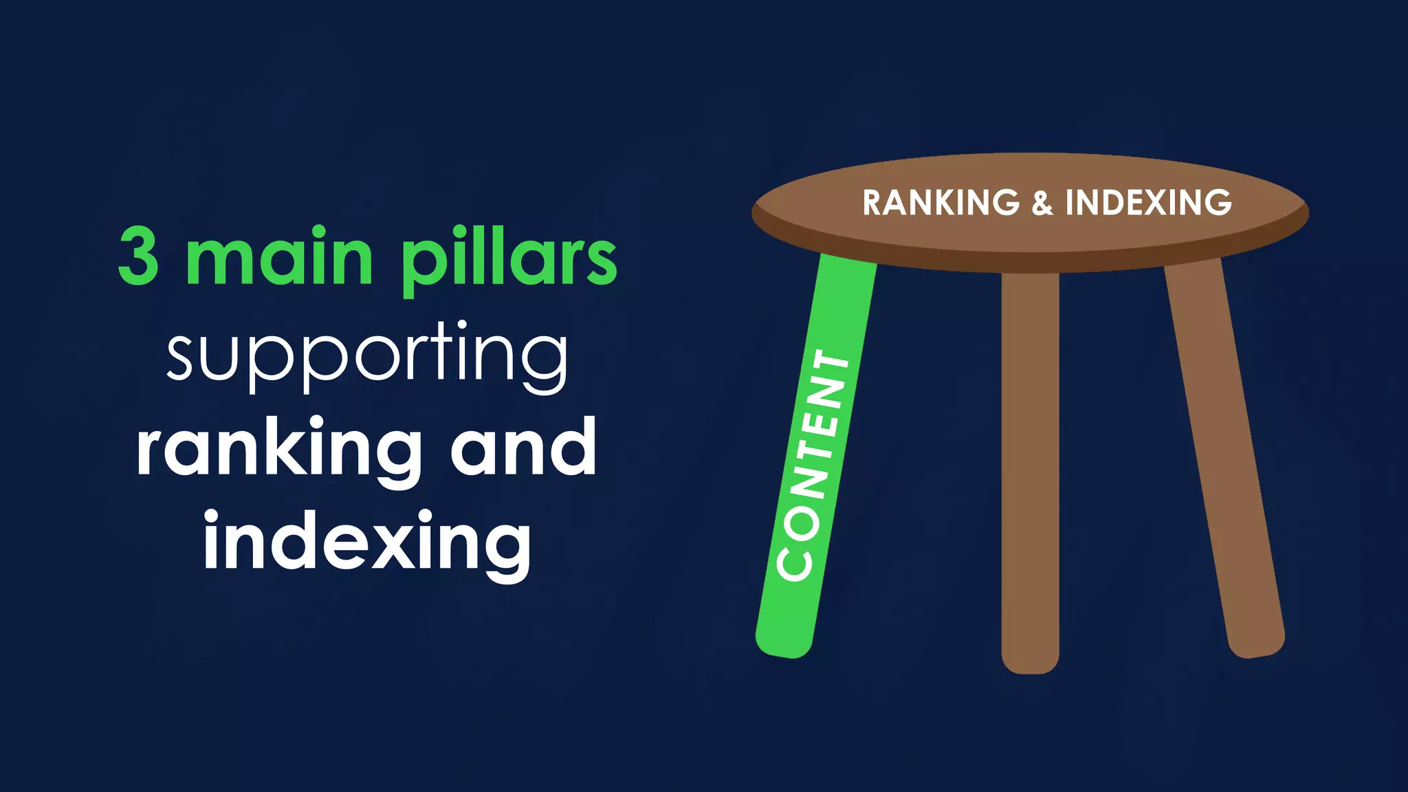 CONTENT
3 main pillars
supporting
ranking and
indexing
RANKING & INDEXING
 