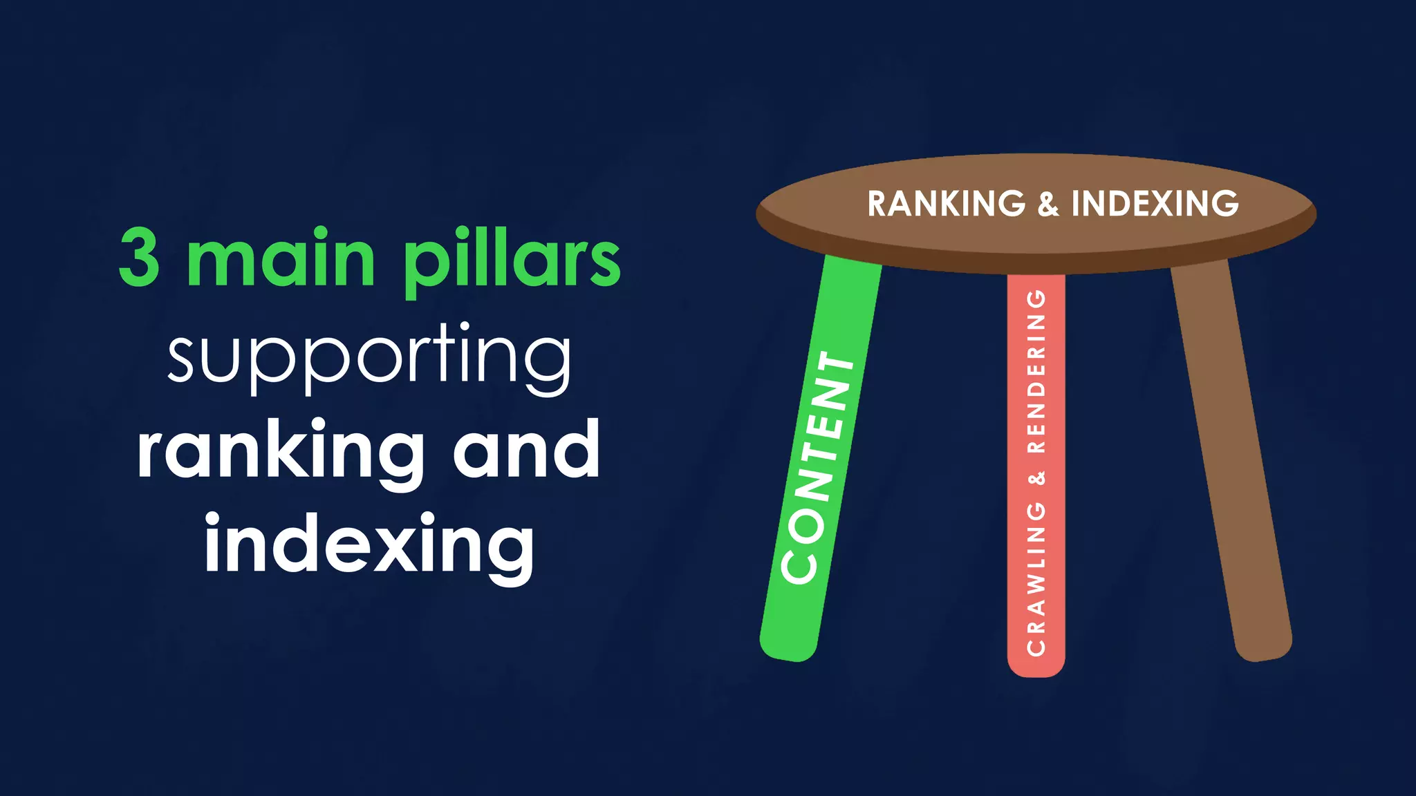 CONTENT
3 main pillars
supporting
ranking and
indexing
CRAWLING&RENDERING
RANKING & INDEXING
 