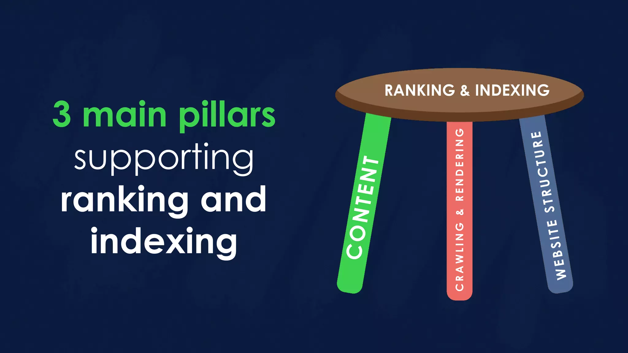 3 main pillars
supporting
ranking and
indexing
CONTENT
RANKING & INDEXING
CRAWLING&RENDERING
WEBSITESTRUCTURE
 