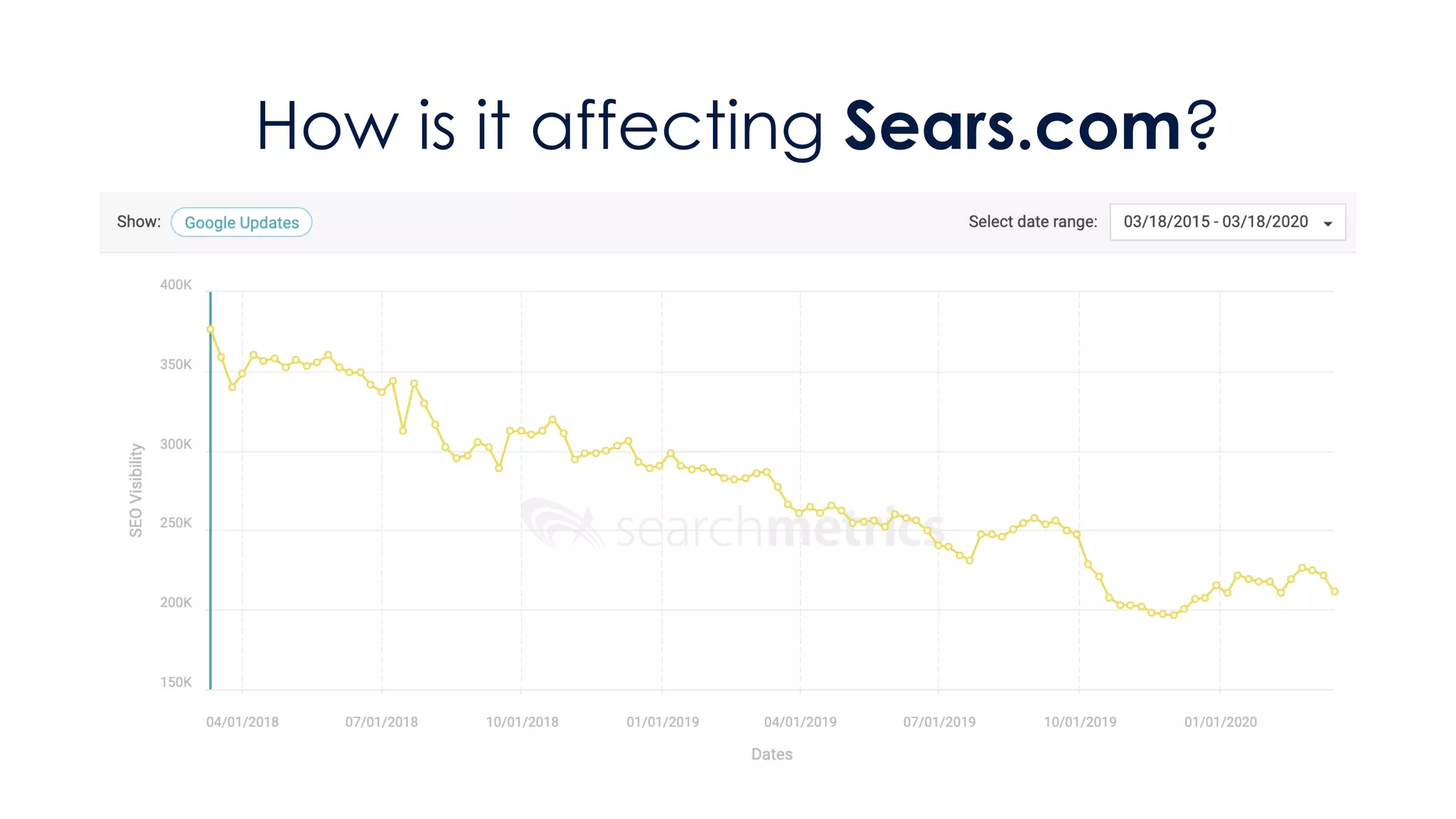 How is it affecting Sears.com?
 