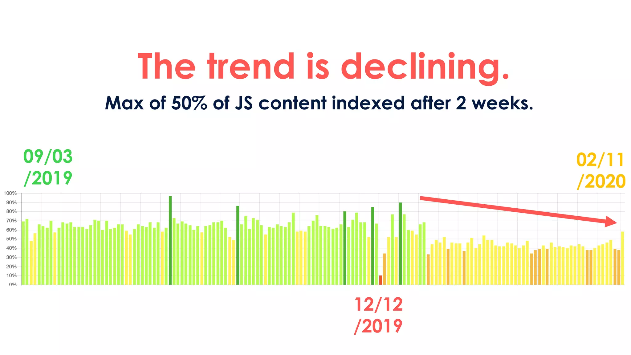 The trend is declining.
09/03
/2019
02/11
/2020
12/12
/2019
Max of 50% of JS content indexed after 2 weeks.
 