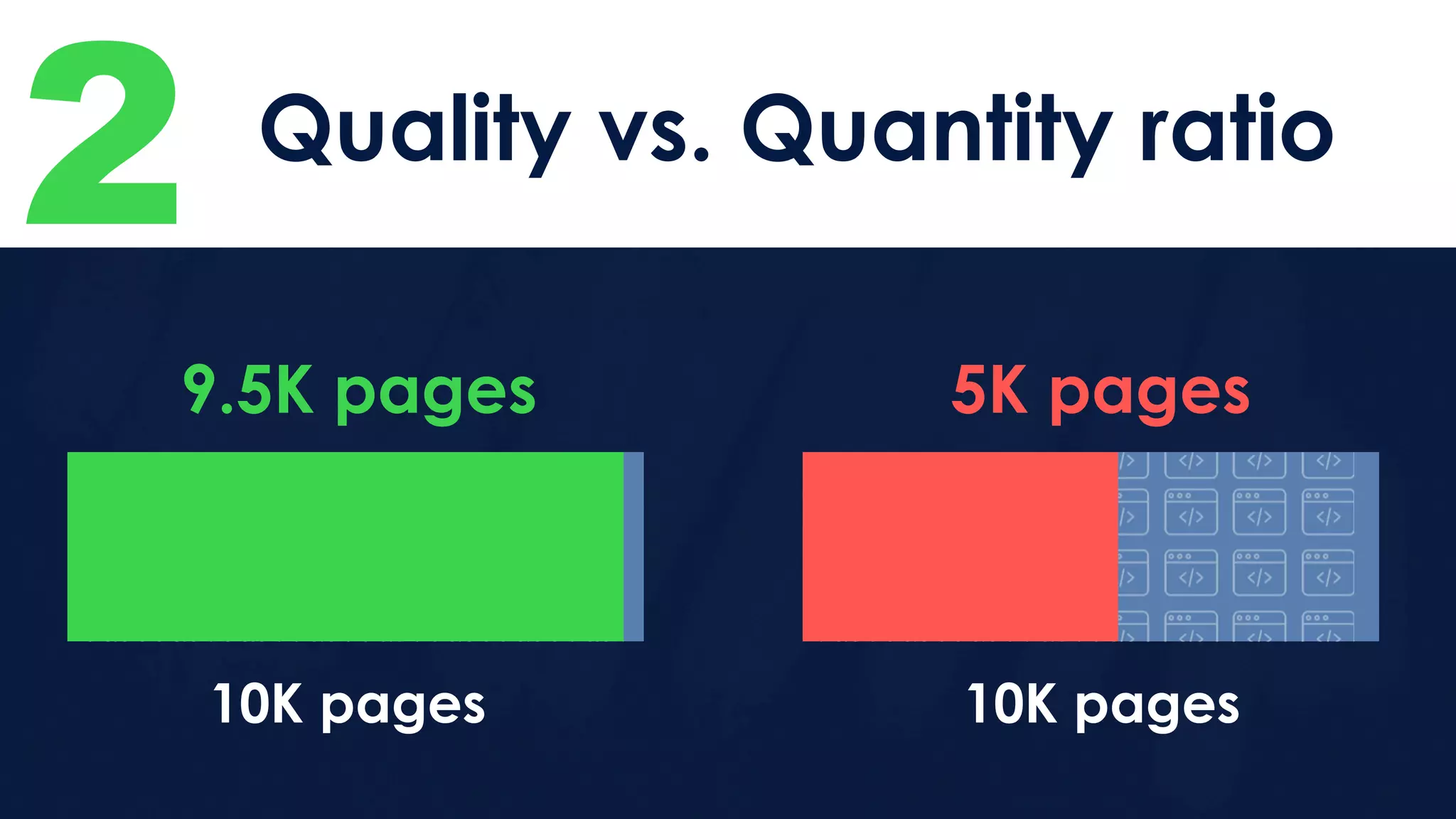2 Quality vs. Quantity ratio
10K pages 10K pages
9.5K pages 5K pages
 